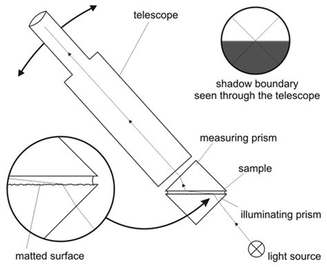 abbe refractometer calibration procedure|abbe refractometer operating principle.